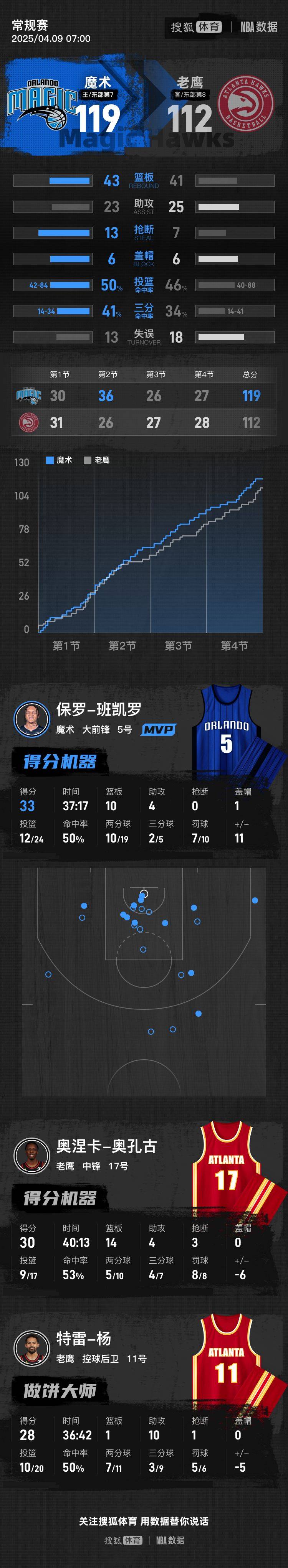魔术客场险胜太阳，取得两连胜